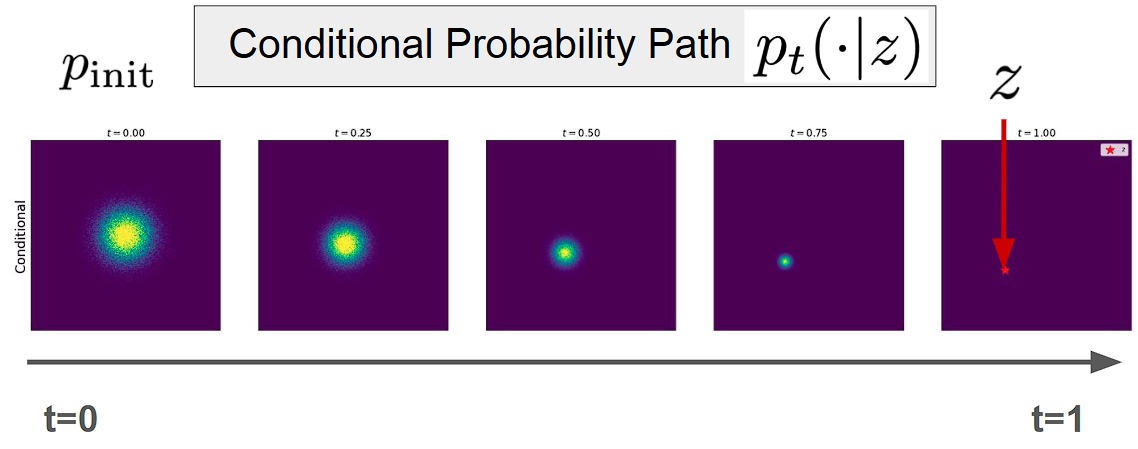 Conditional Probability Path
