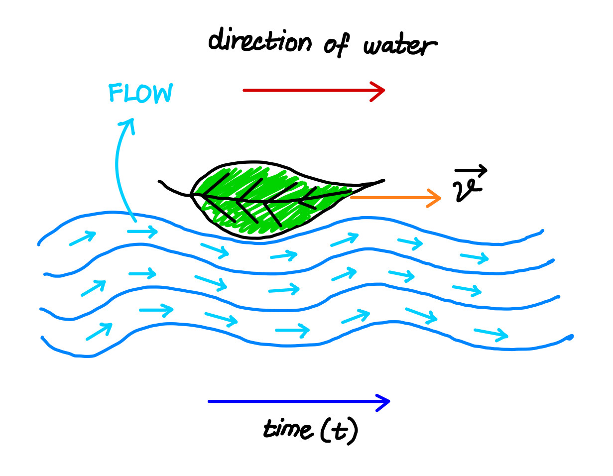 Flow Intuition