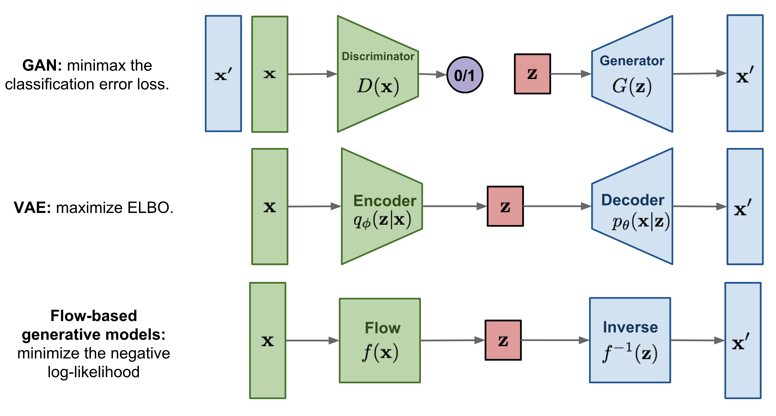 GAN/VAE/FLOW