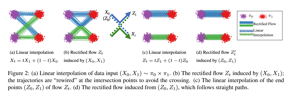 Interpolation and Rectified Flow