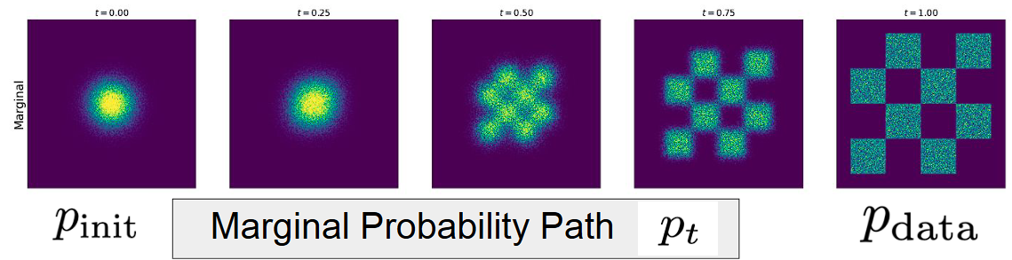 Marginal Probability Path
