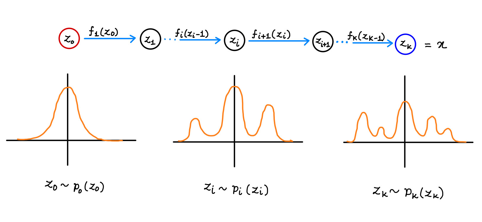 Normalizing Flow