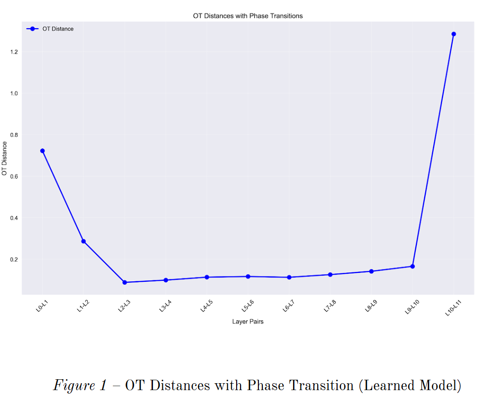 OT Distances Learned Model