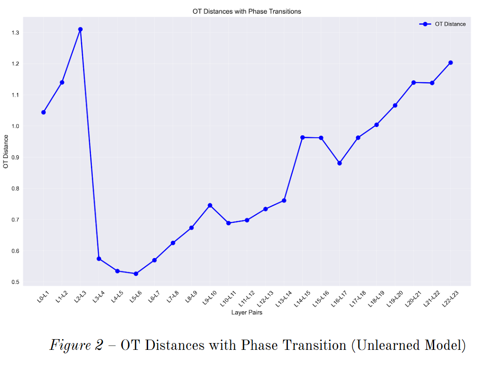 OT Distances Unlearned Model