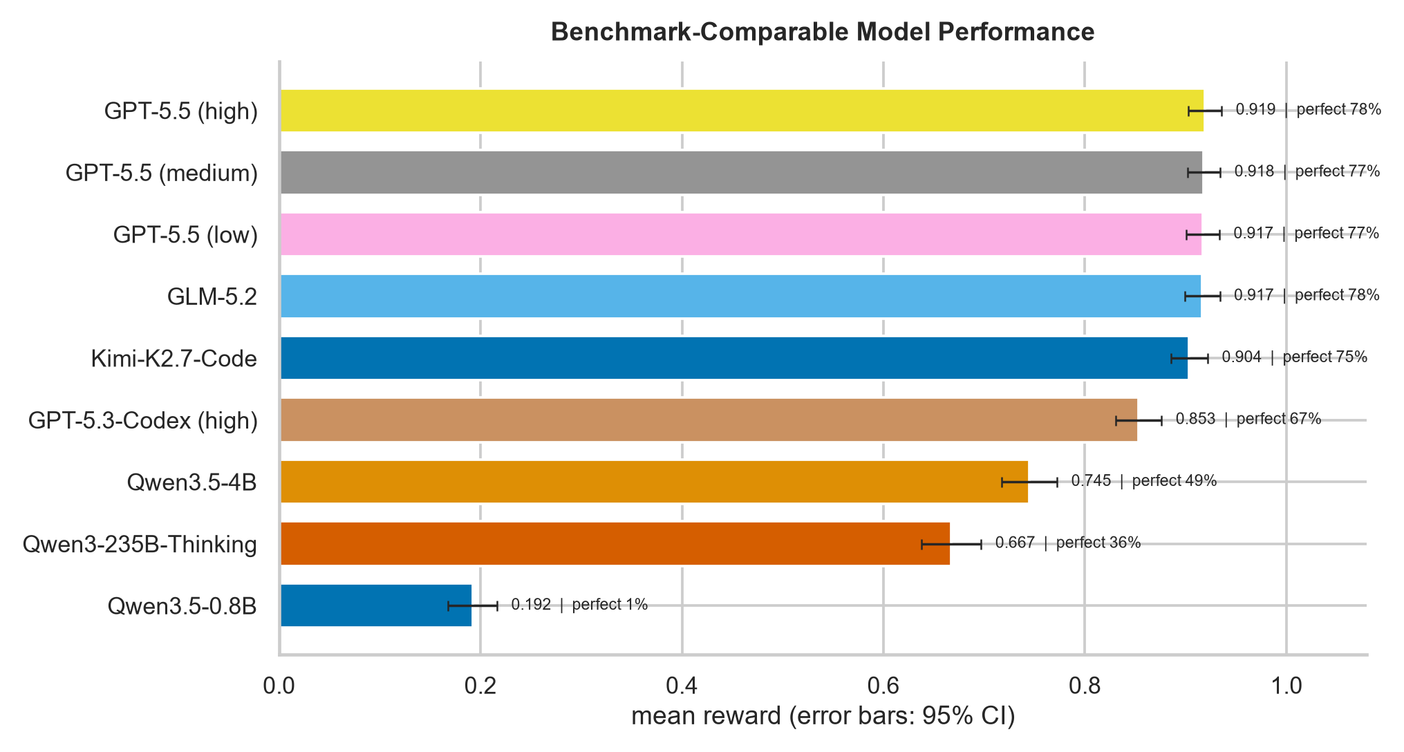 Core model scorecard across the balanced validation runs.