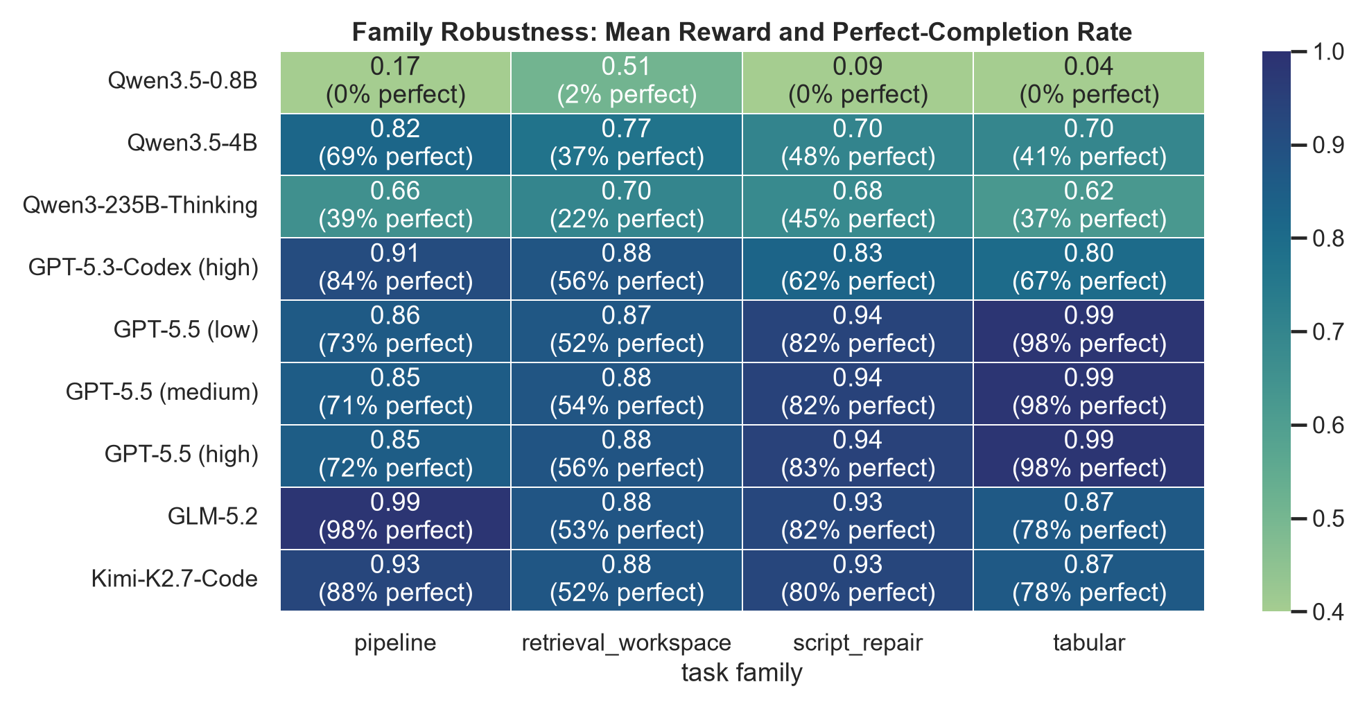 Mean reward by model and environment family.