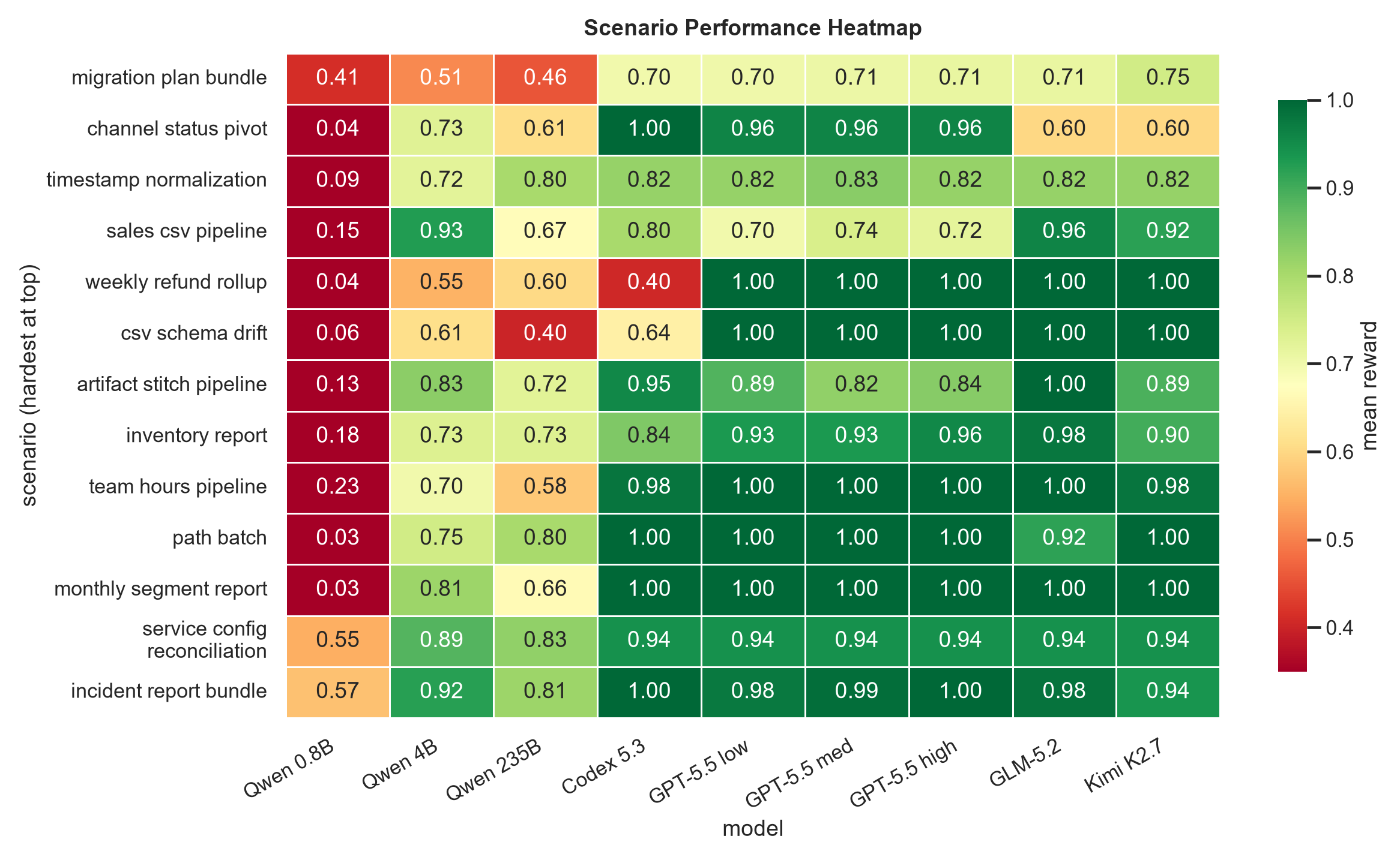 Model performance across individual SWG scenarios.