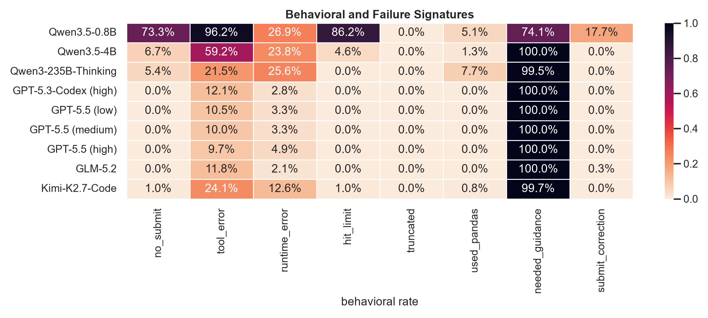 Behavioral failure patterns across the evaluated models.