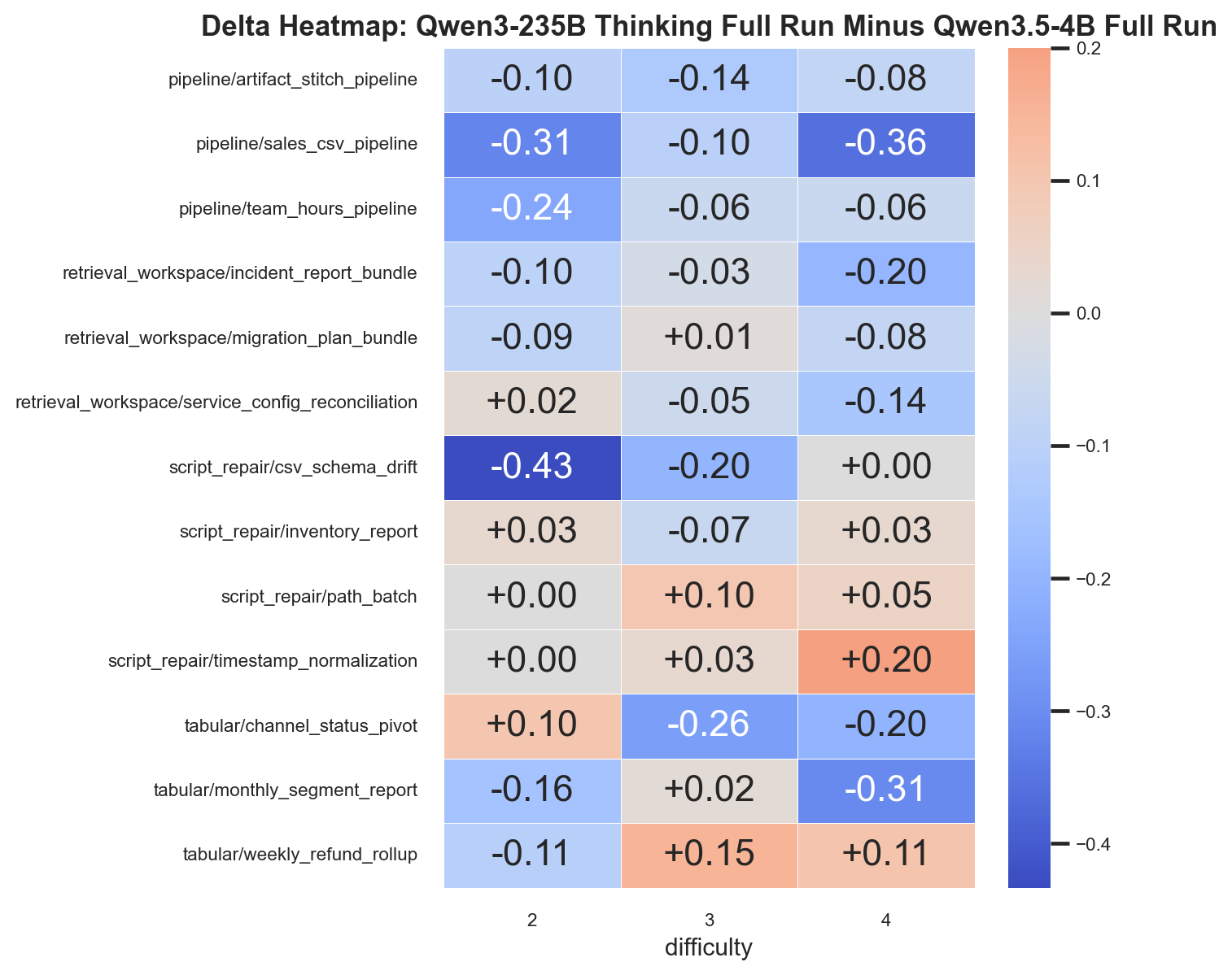 Qwen 235B Thinking compared with Qwen3.5-4B on the balanced validation set.