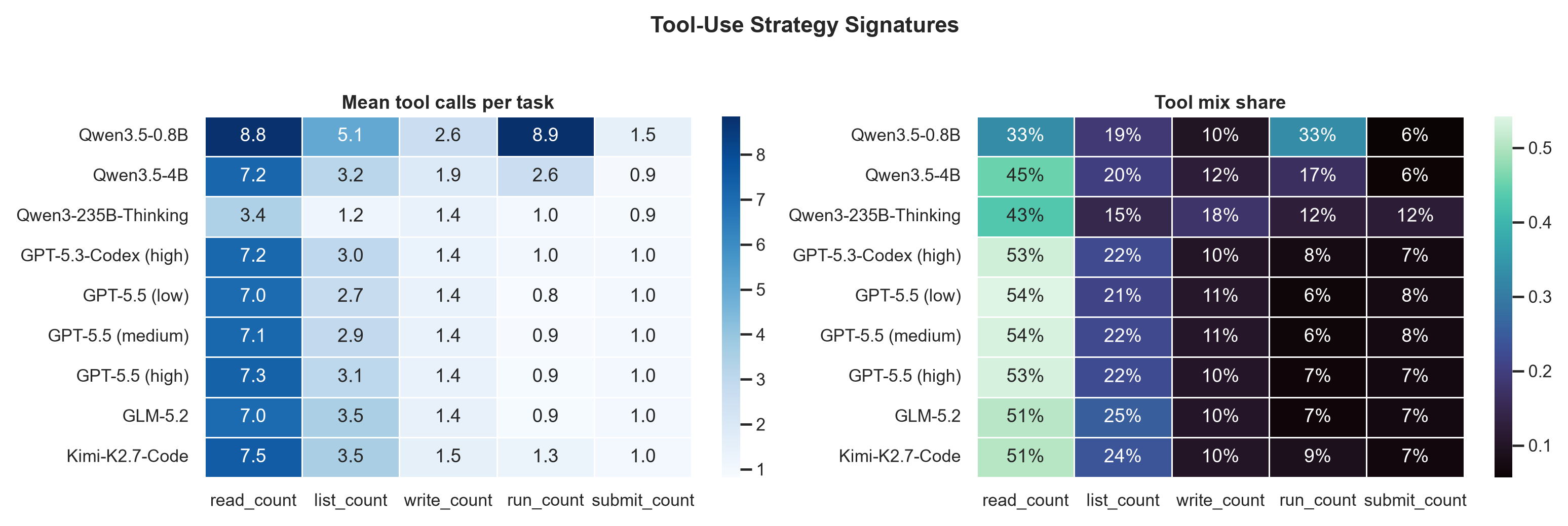 Tool-use signatures across the evaluated models.