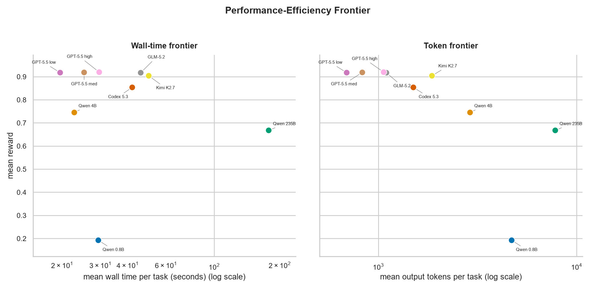Efficiency frontiers comparing reward with wall time and output tokens.