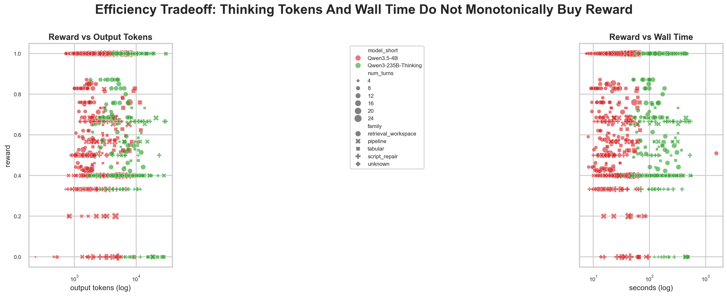 Reward, output-token usage, and wall time for the two Qwen configurations.