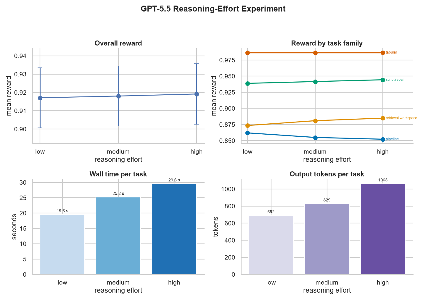 GPT-5.5 performance and cost at low, medium, and high reasoning effort.