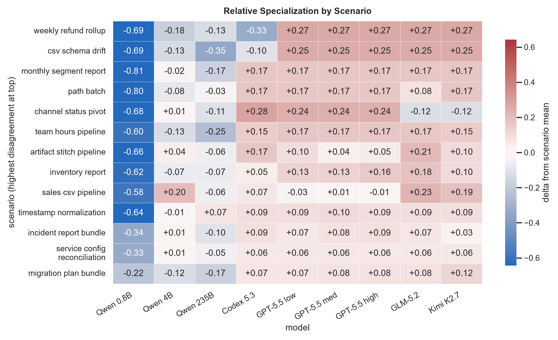 Scenario specialization relative to the average performance on each scenario.