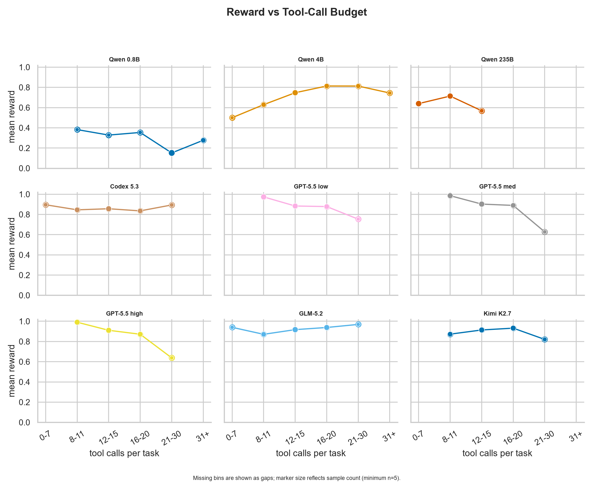 The relationship between tool-call count and final reward.
