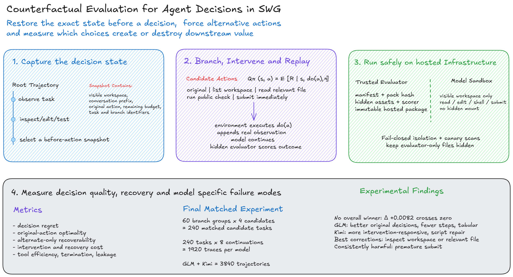 Counterfactual action interventions for GLM-5.2 and Kimi K2.7 Code.