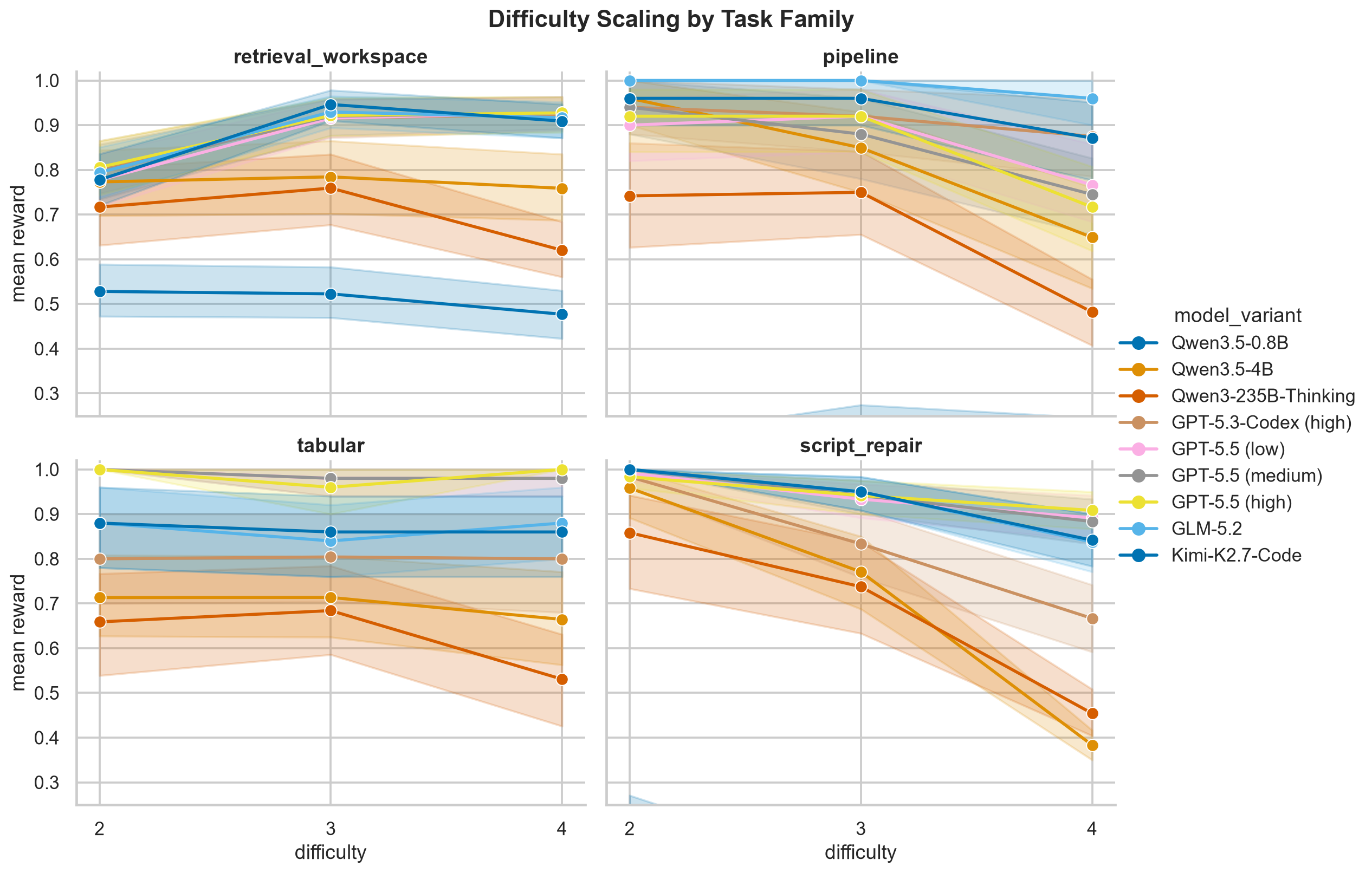 Cross-model evaluation results and performance comparison.