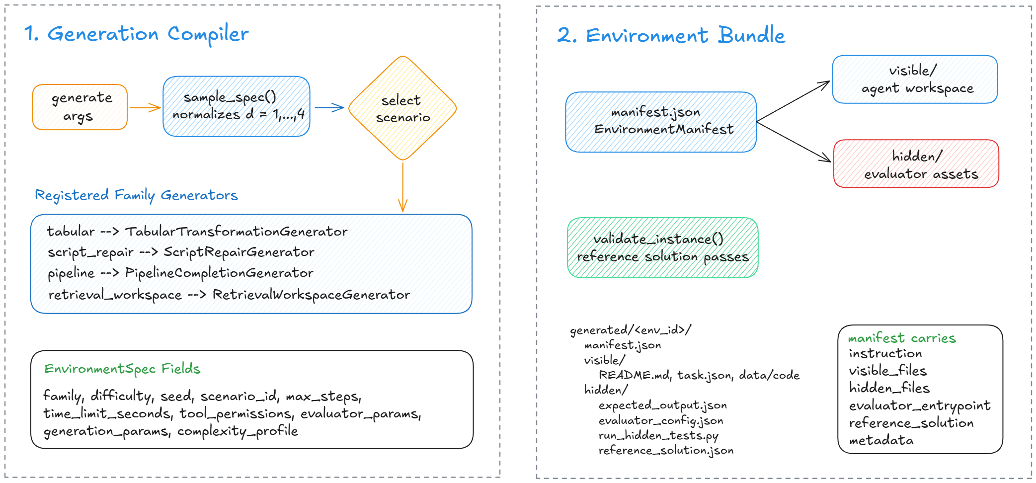 Environment generation and the visible/hidden workspace boundary.