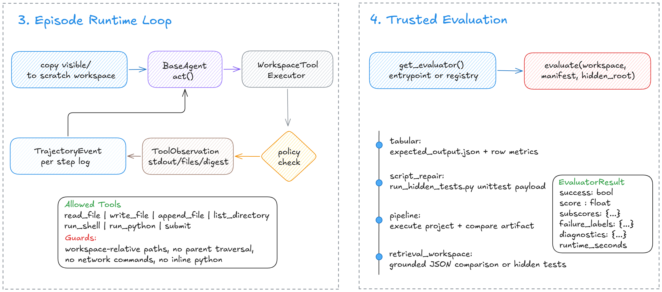 Generation-time validation and structured evaluation.
