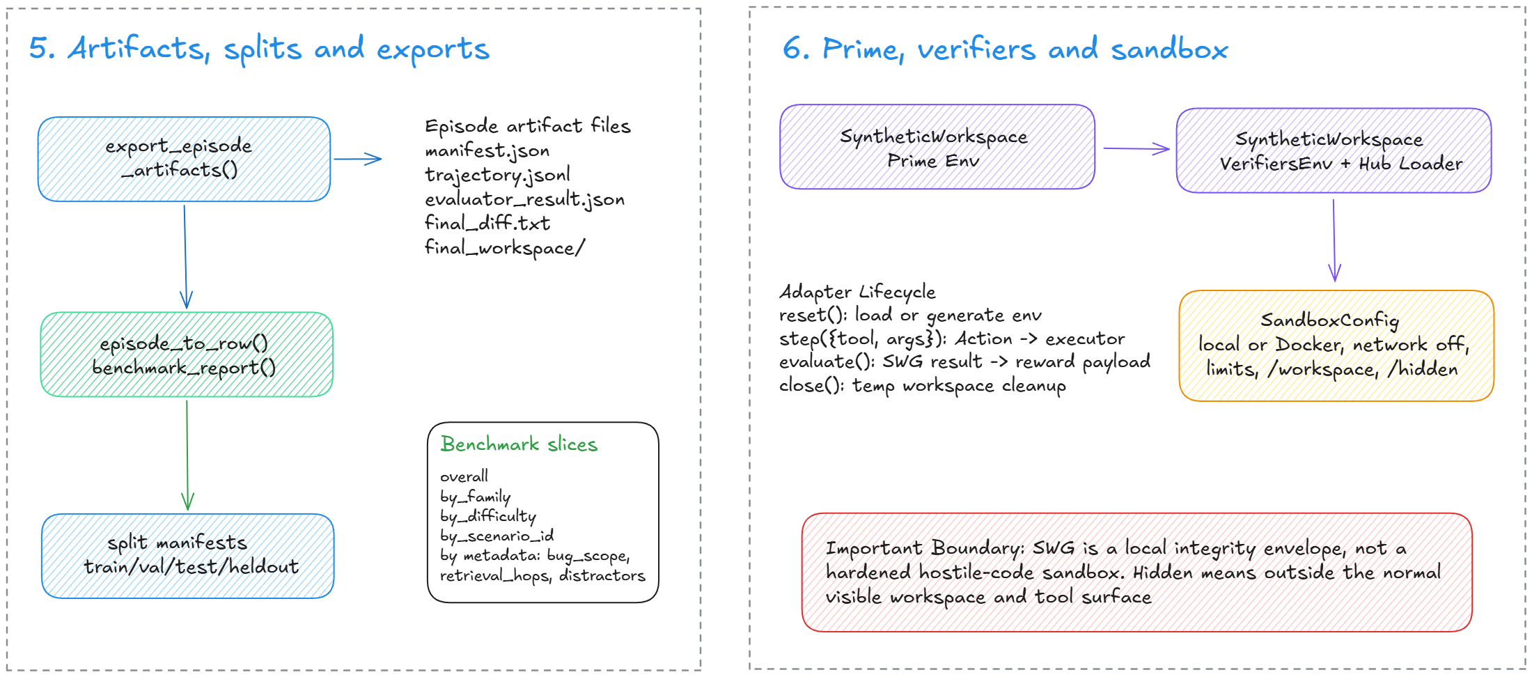 The episode runner, tool trace, and export lifecycle.