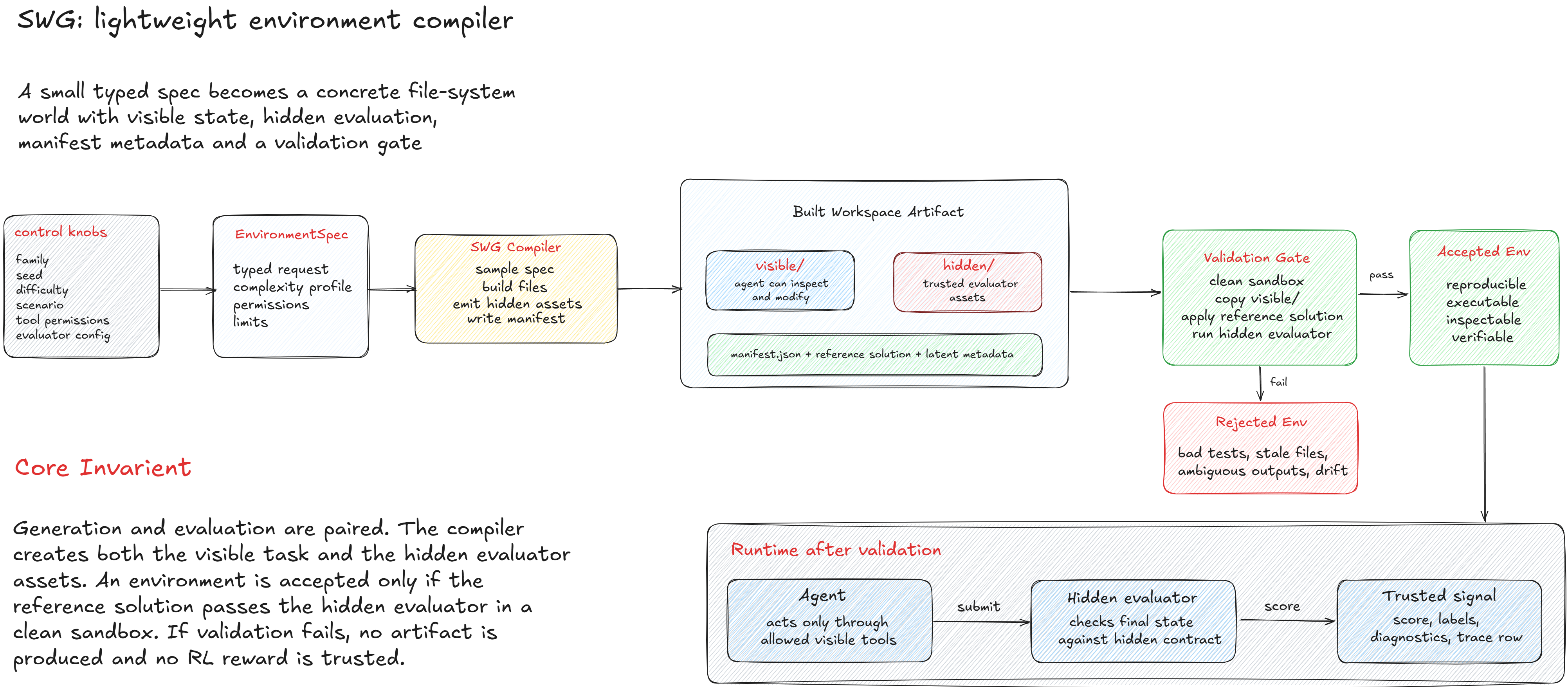 SWG compiles an environment specification into a reproducible workspace and verifier.
